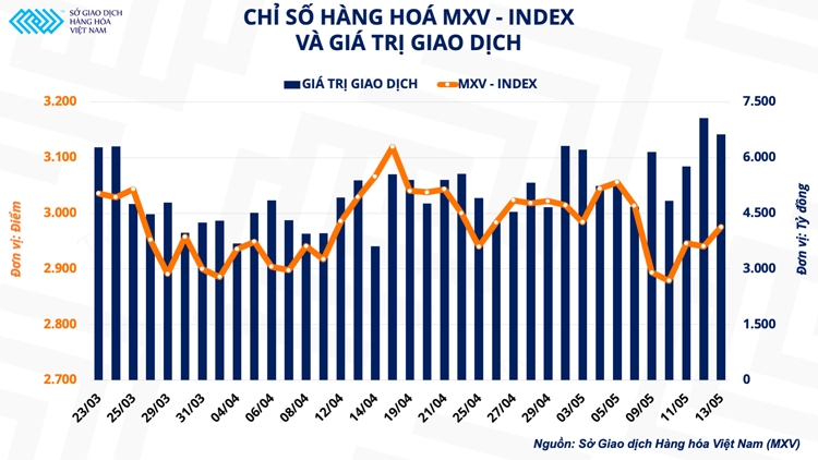 MXV-Index và Giá trị giao dịch