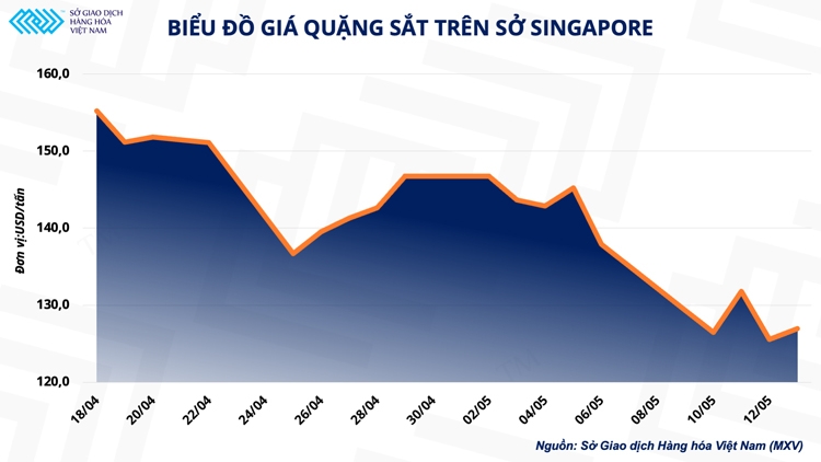 Diễn biến Giá quặng sắt SGX hàng ngày