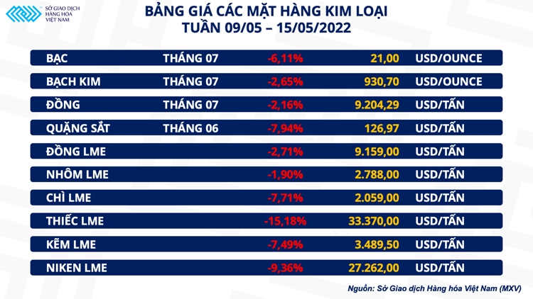 Bảng giá kim loại từ ngày 9/5-15/5/2022