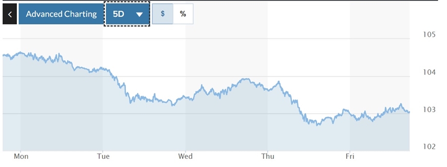 Biểu đồ biến động Chỉ số DXY trong tuần qua. Ảnh: Marketwatch.