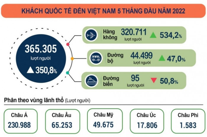 Khách quốc tế đến Việt Nam tăng vọt. Nguồn: Tổng cục thống kê