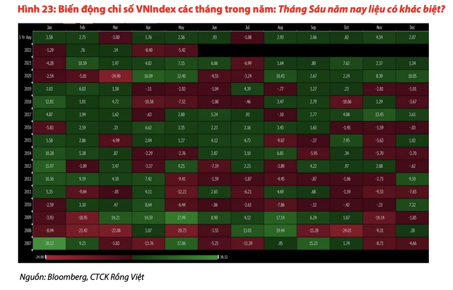 Dự báo tháng 6 thị trường chứng khoán khó kiếm lợi nhuận trong ngắn hạn